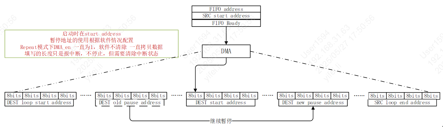 DMA single sramtsram3