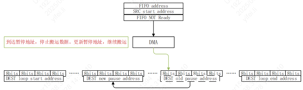 DMA single sramtsram3