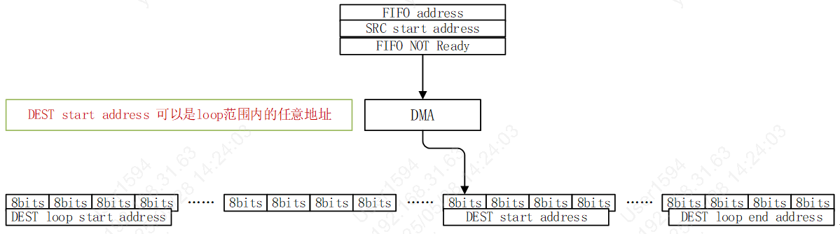 DMA single sramtsram3