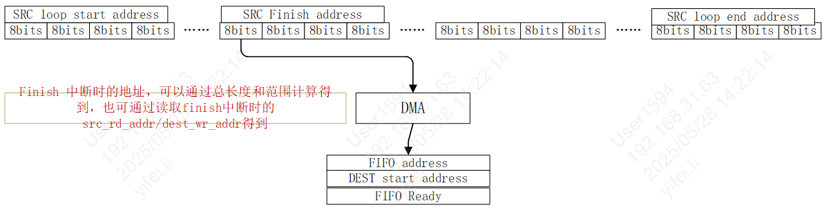 DMA single sramtsram3