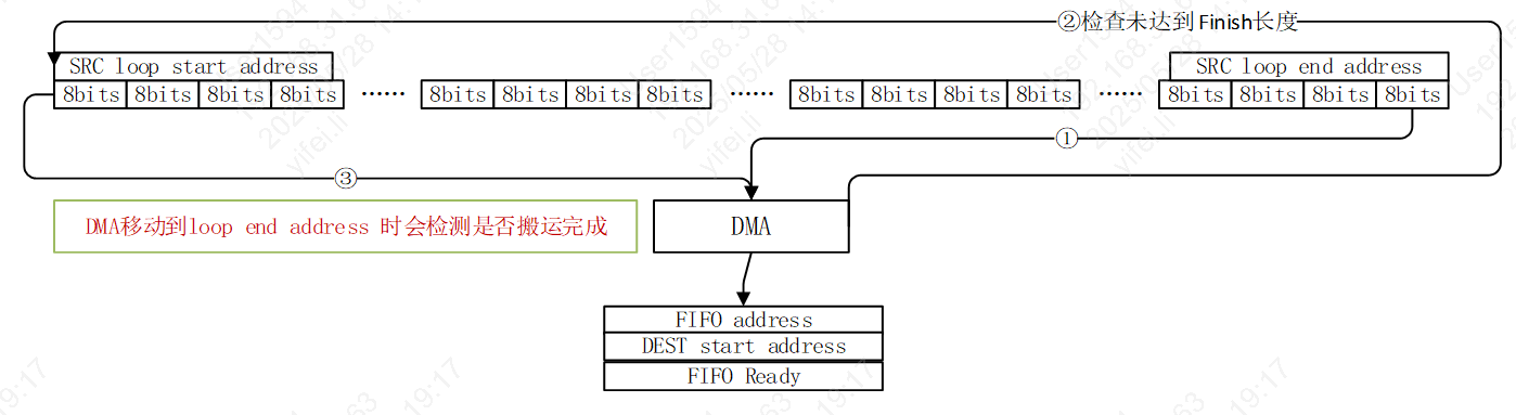DMA single sramtsram3