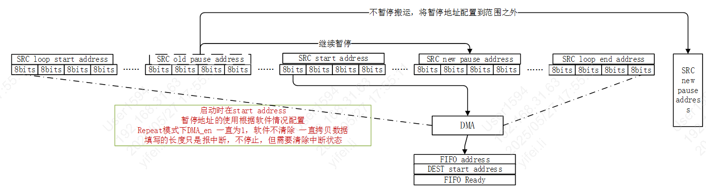 DMA single sramtsram3