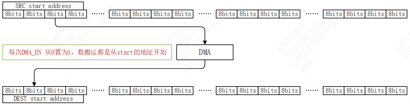 DMA single sramtsram2