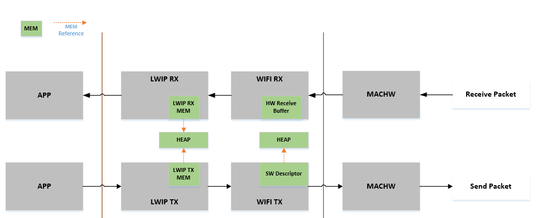 Armino_wifi_data_flow