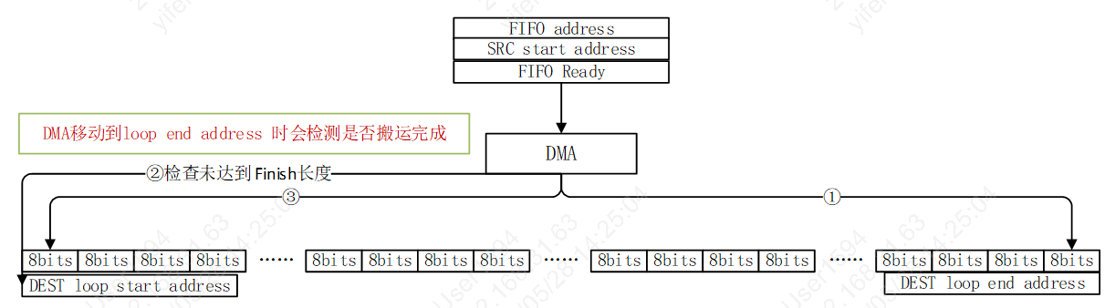 DMA single sramtsram3