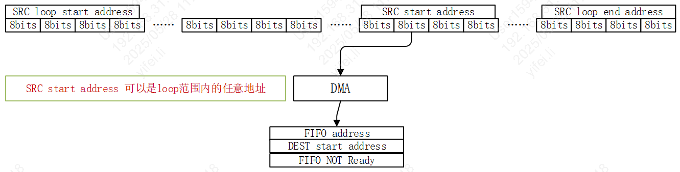 DMA single sramtsram3