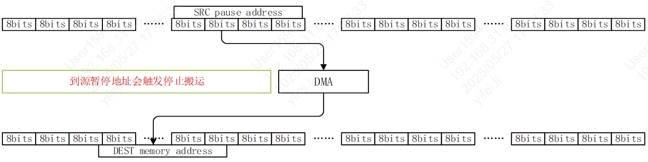 DMA single sramtsram2