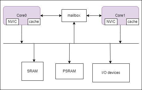 FreeRTOS Architecture