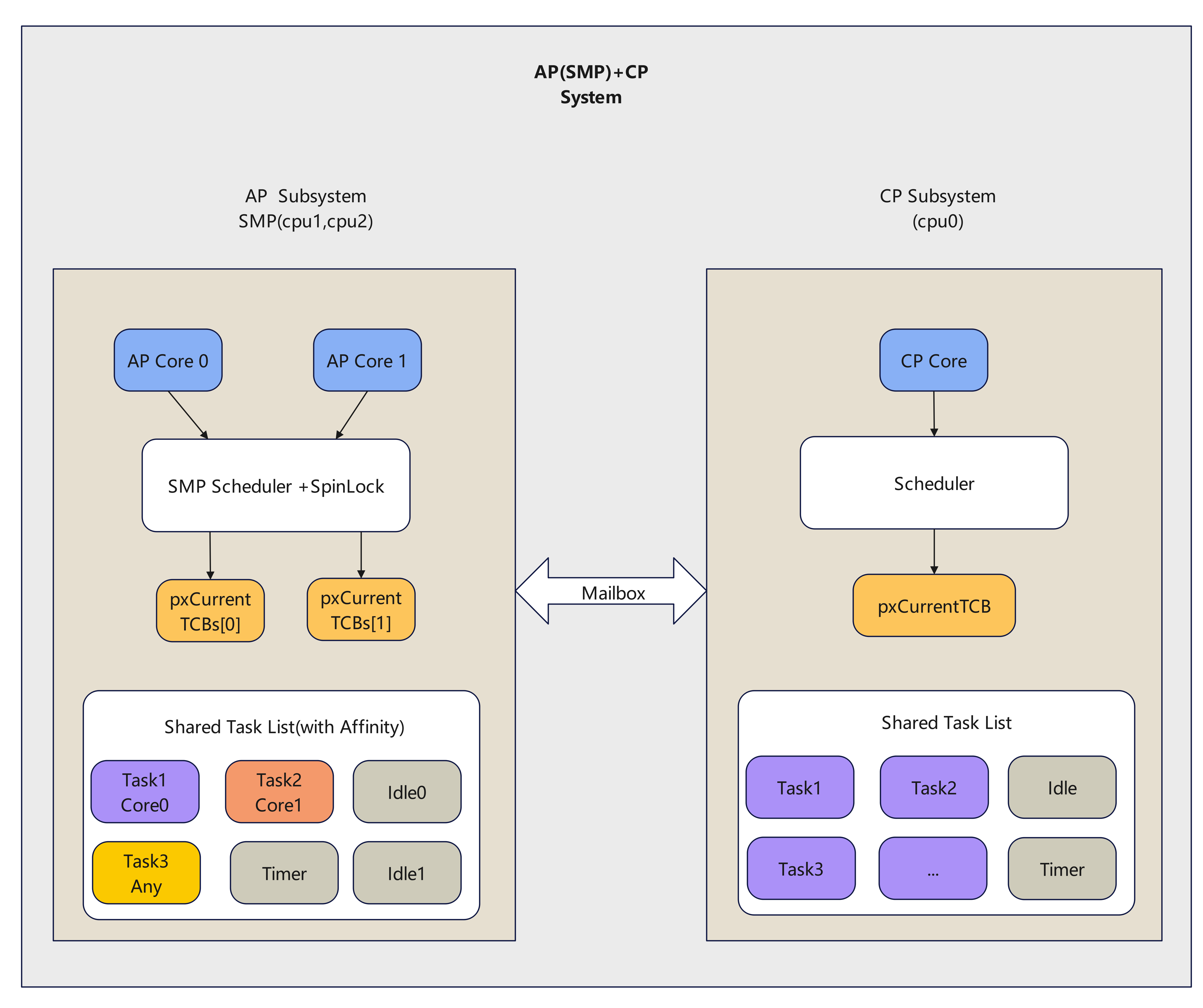 Armino SMP Architecture