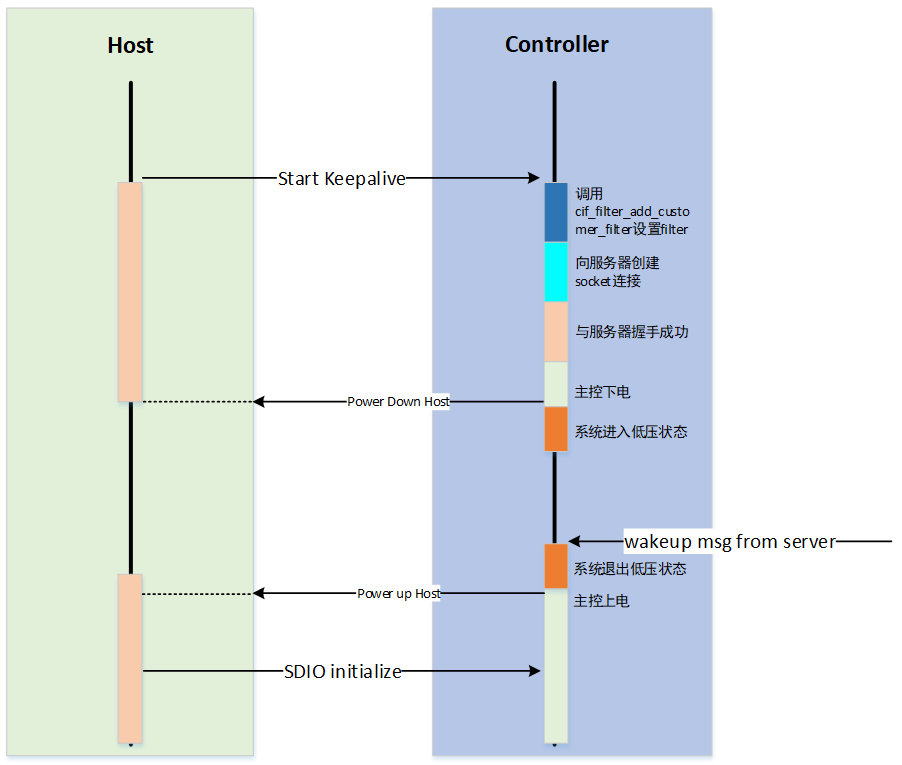 Keep-alive processes