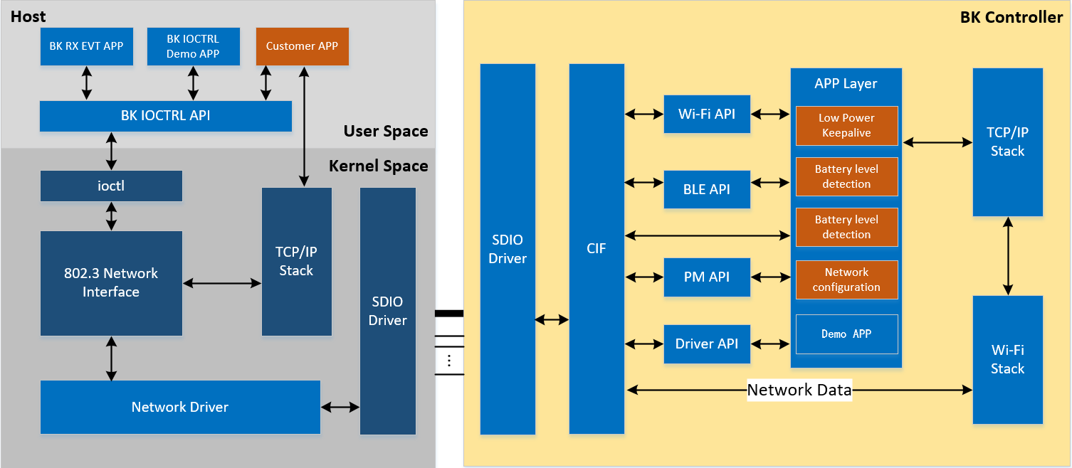 BK Wi‑Fi Controller software architecture