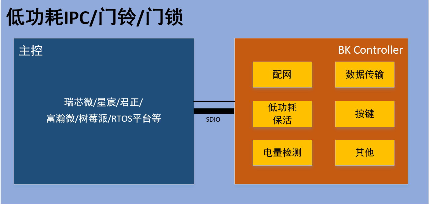 BK7239N Wi-Fi Controller示意图