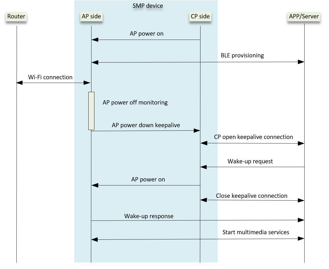 Doorbell LP architecture