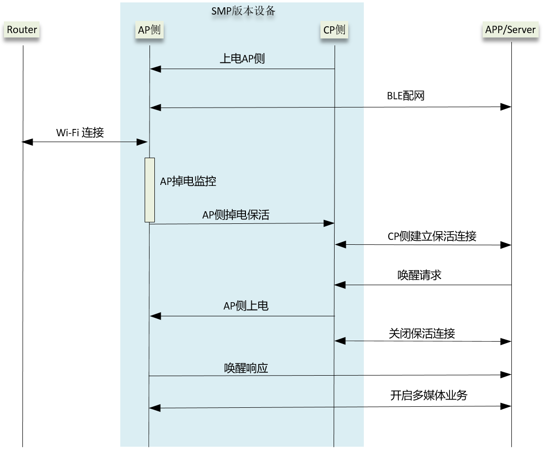 Doorbell LP 架构图
