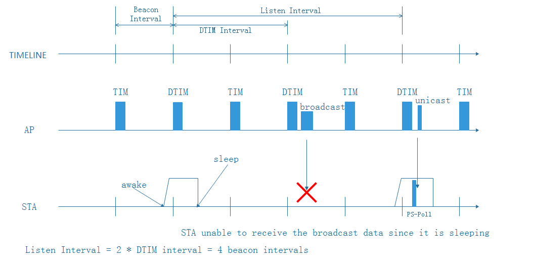 Based on Listen Interval
