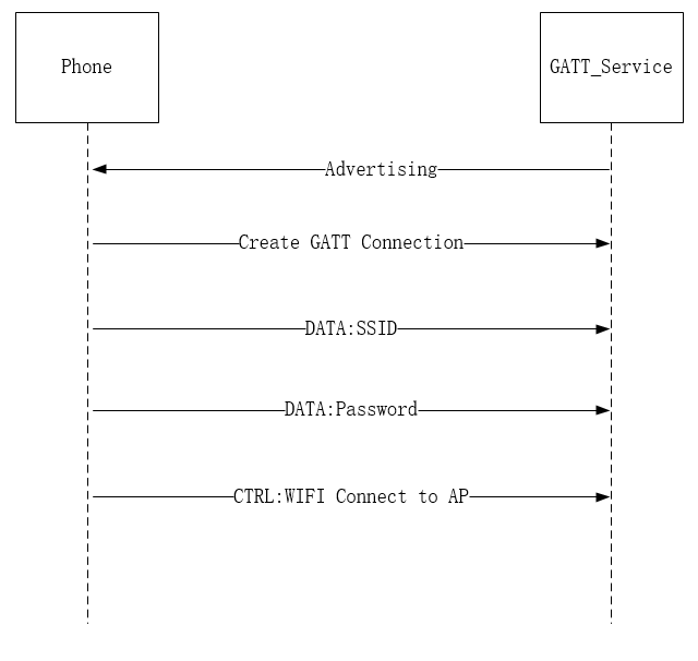 ble boarding demo work flow chart