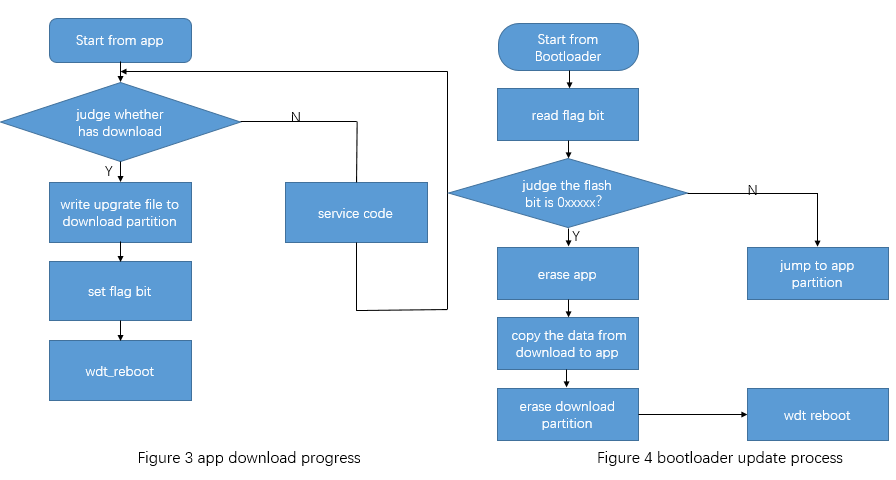 bootloader_app_process_e