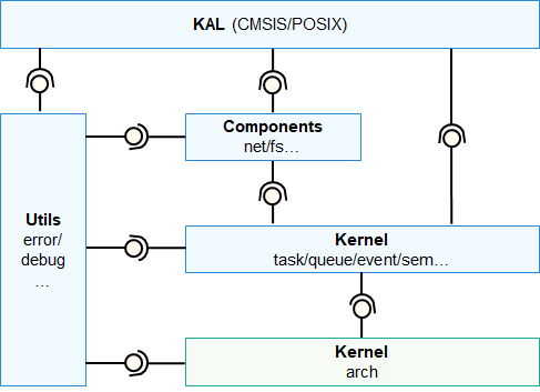 OpenHarmony-LiteOS-M Architecture