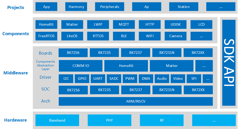 Architecture Overview