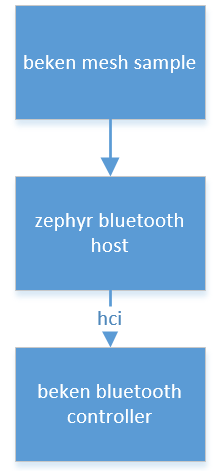 module architecture Overview