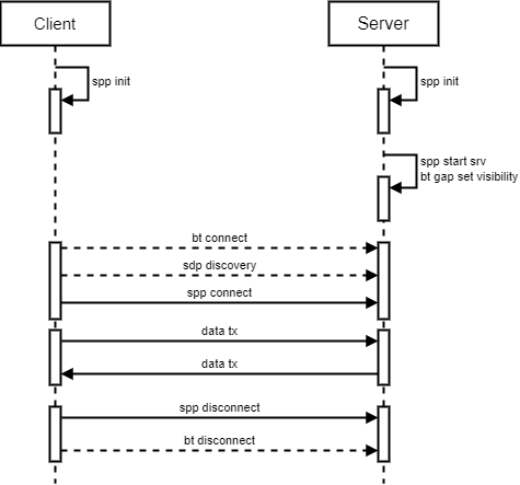 bt spp demo work flow chart