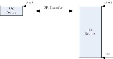 DMA case2