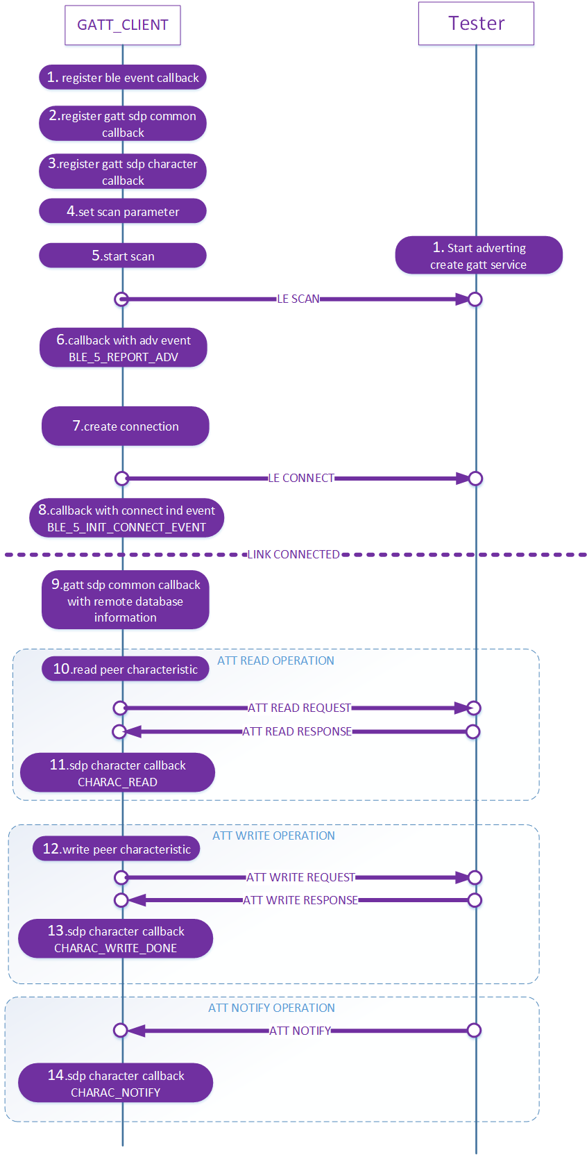 gatt client demo work flow chart