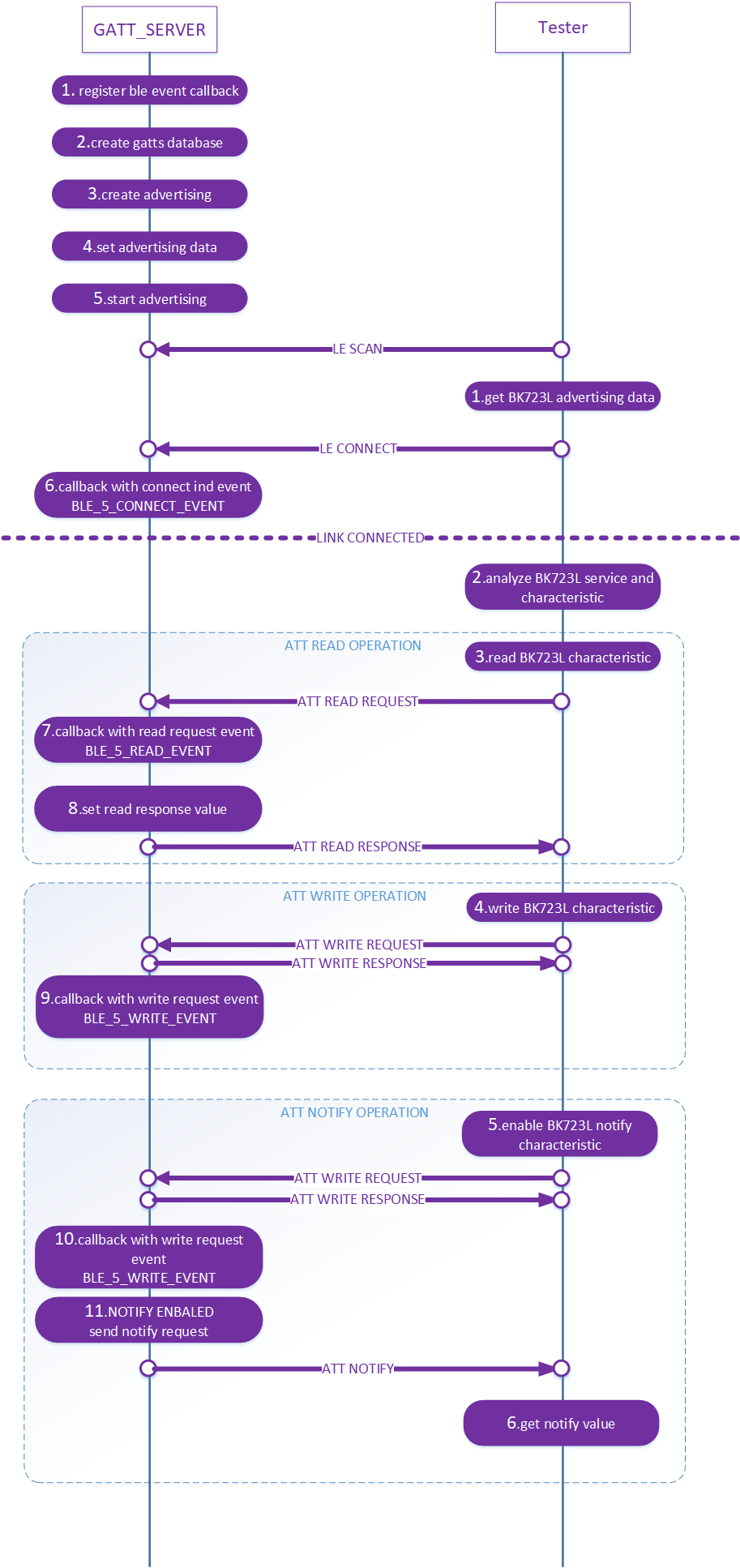 gatt server demo work flow chart