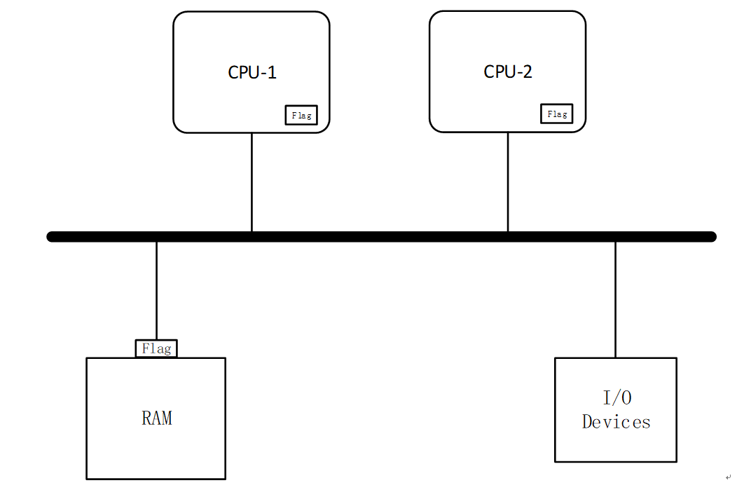 SMP Architecture Resource