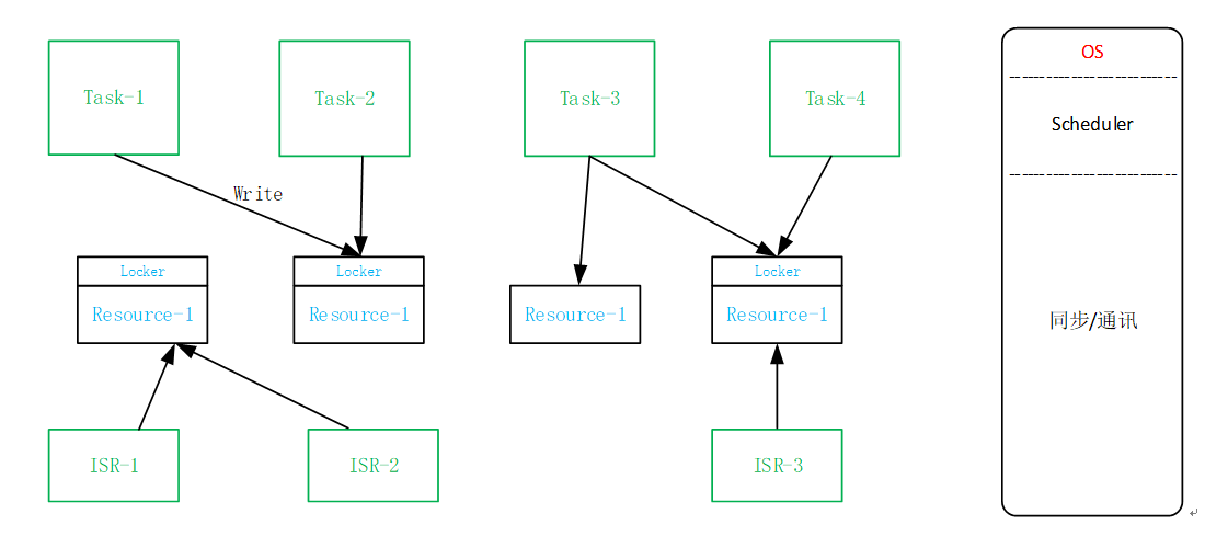 SMP Architecture Resource Synchronization