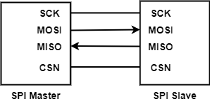 SPI Connection