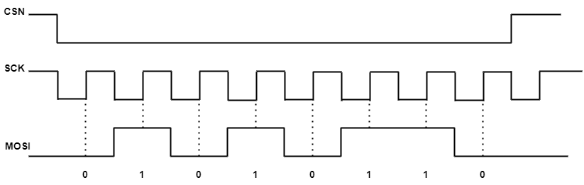 SPI Timing