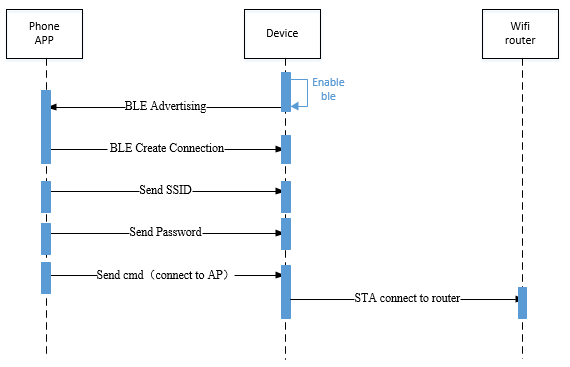 wifi provisioning over ble workflow