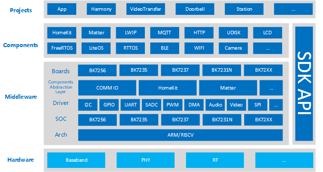 Architecture Overview