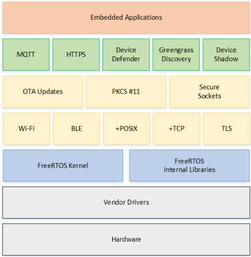 FreeRTOS Architecture