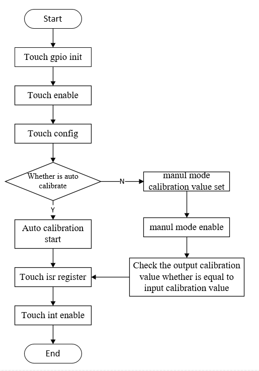 Touch User Guide Flow