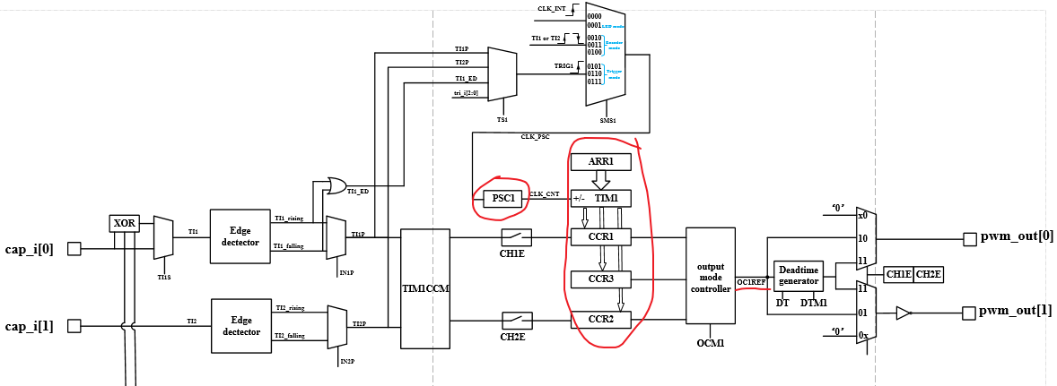 PWM block diagram