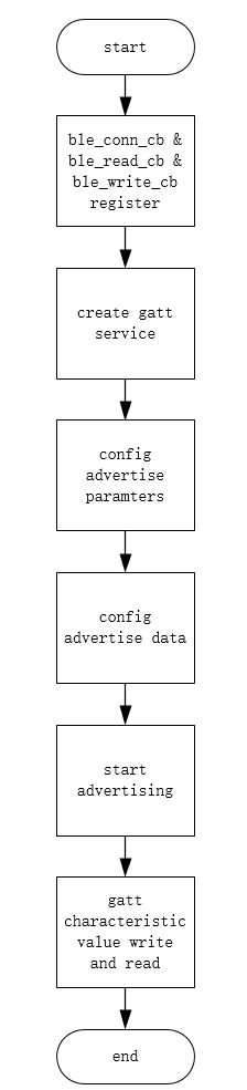 ble boarding demo software design flow chart