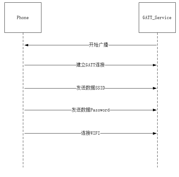 蓝牙配网demo工作流程