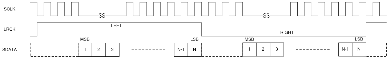 Right Justified mode time sequence diagram