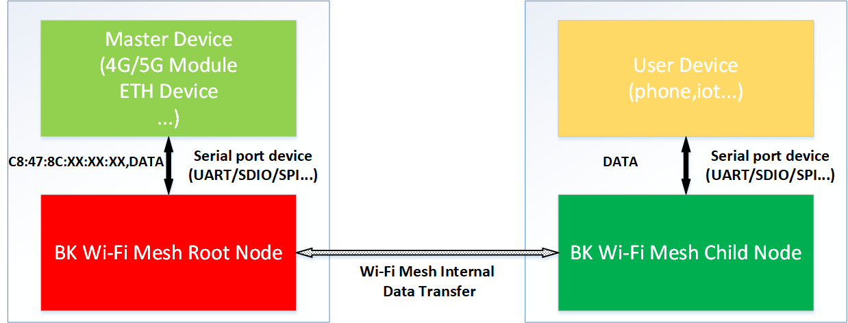 root2nodedatatrans