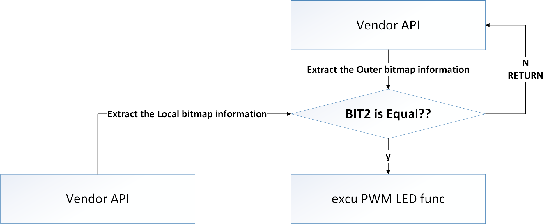 Vendor API flow for PWM