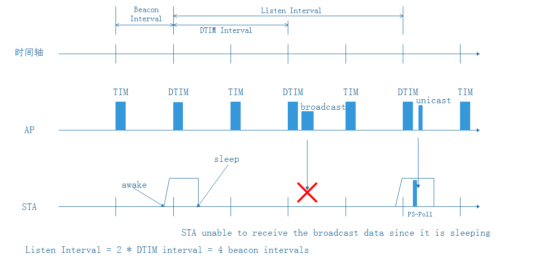 Based on Listen Interval