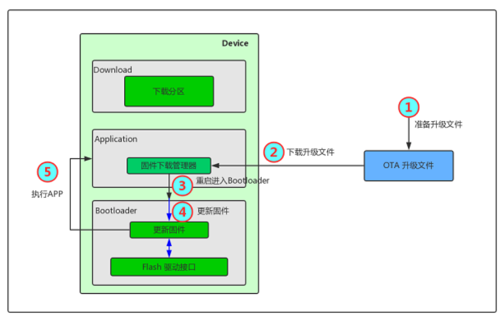 ota_work